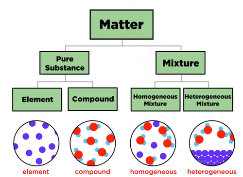 Compounds mixtures and elements 