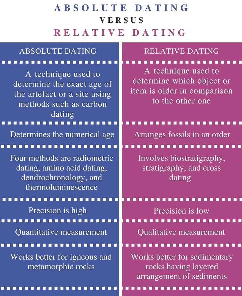 Vad är skillnaden mellan relativa och absoluta dating metoder