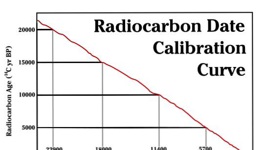första användningen av Radiocarbon dating