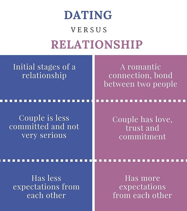 Forskjellen b/w dating og forholdet