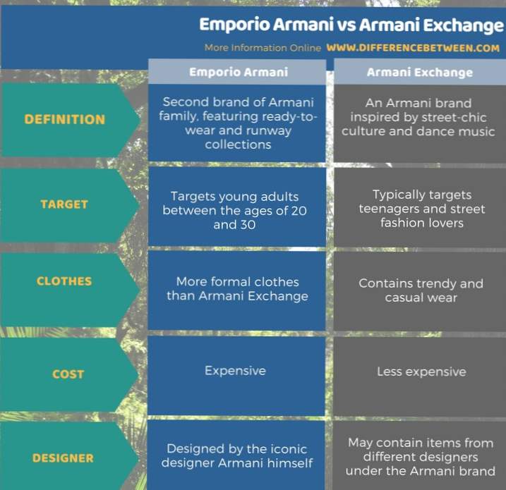 difference between giorgio armani and armani exchange