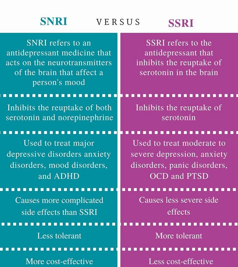 Diferențele dintre ISRS și SNRI Diferența dintre - 2021 - Altele