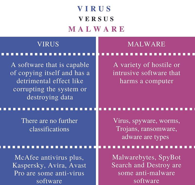 verschil tussen pc-virus malware spyware adware